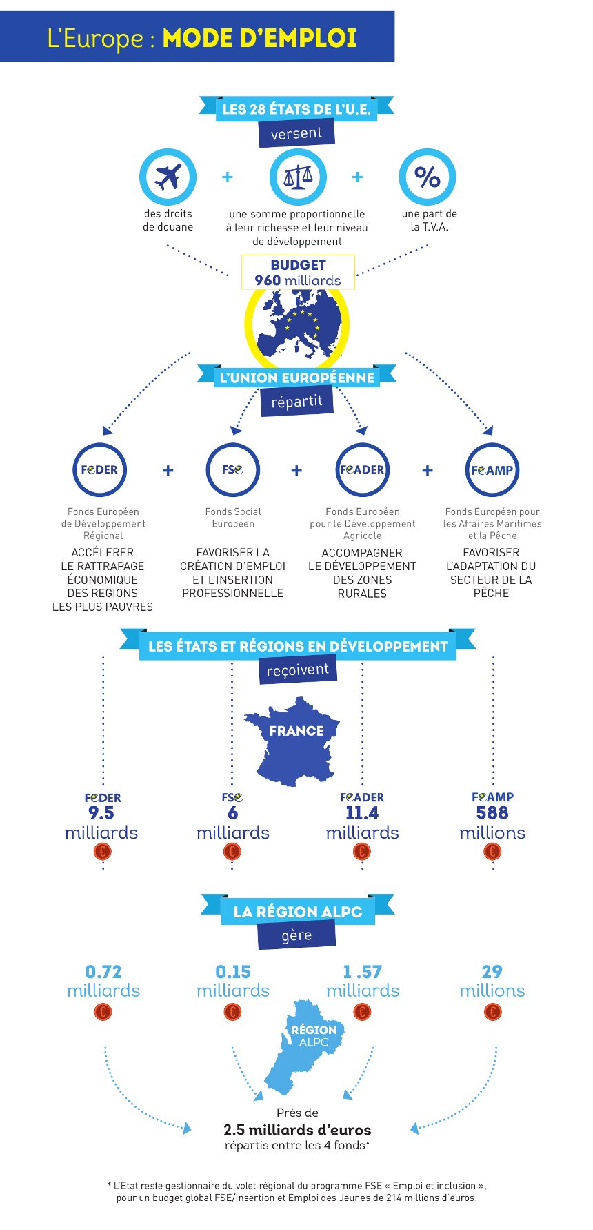 L'Europe : mode d'emploi L'Europe : mode d'emploi