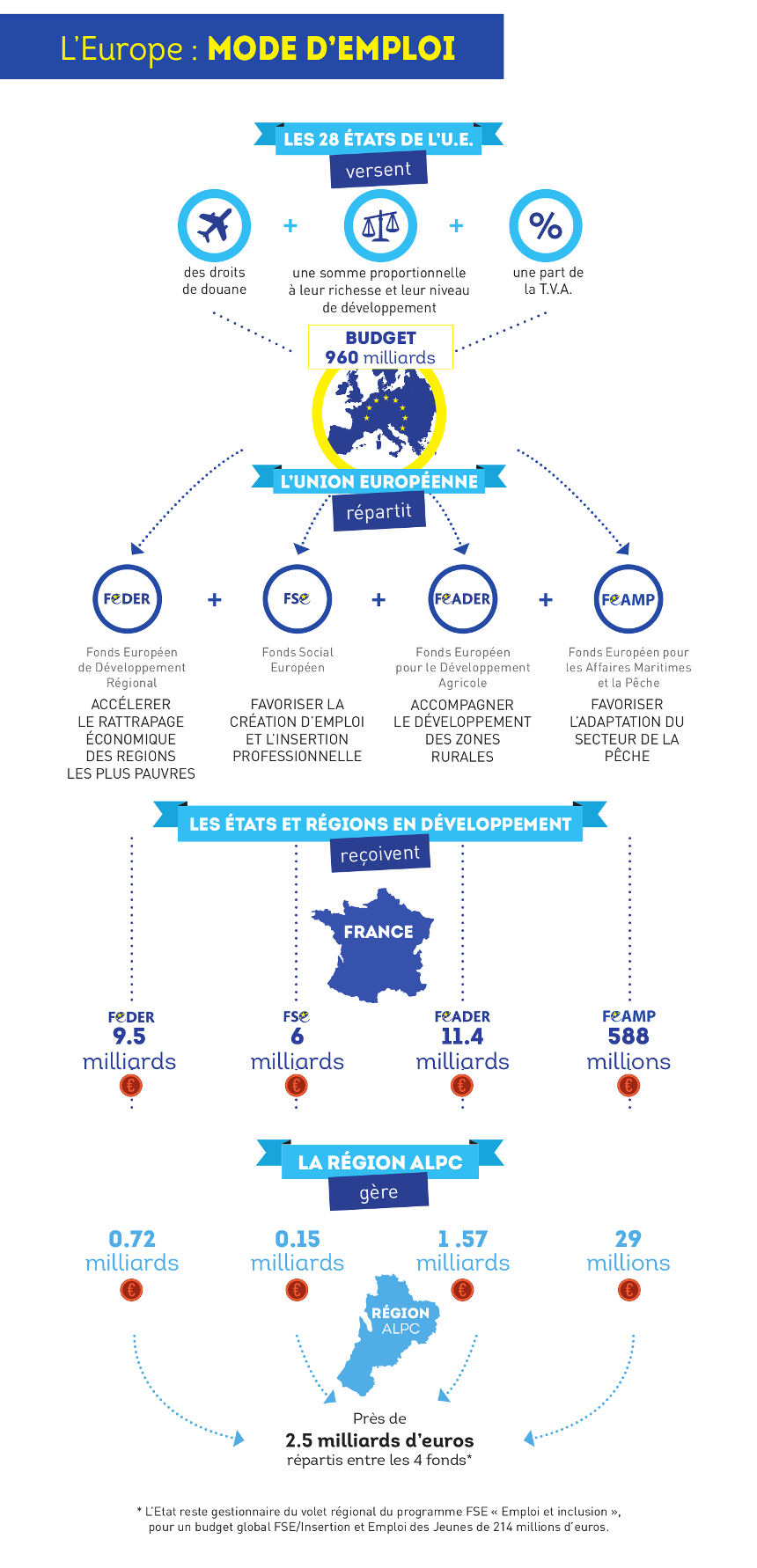 L'Europe : mode d'emploi