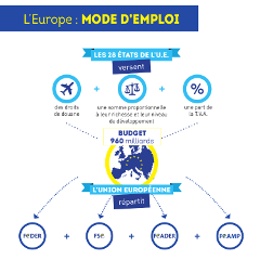 L'Europe : mode d'emploi
